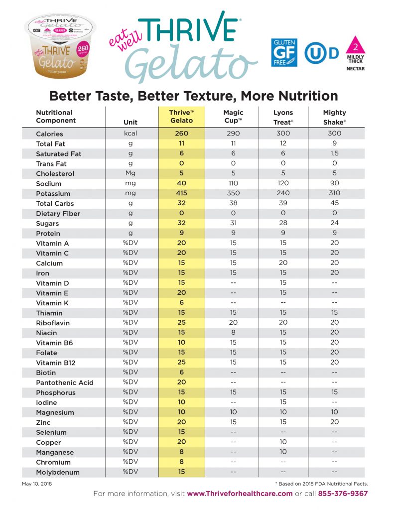 Nutritional Comparison Thrive Ice Cream